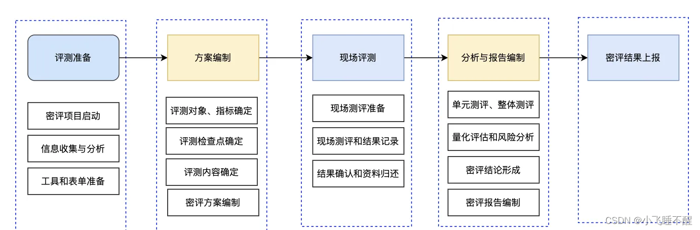 评测过程