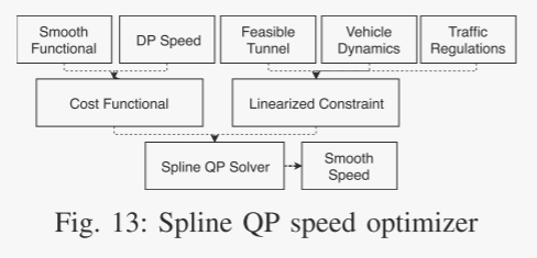 速度规划QP框图