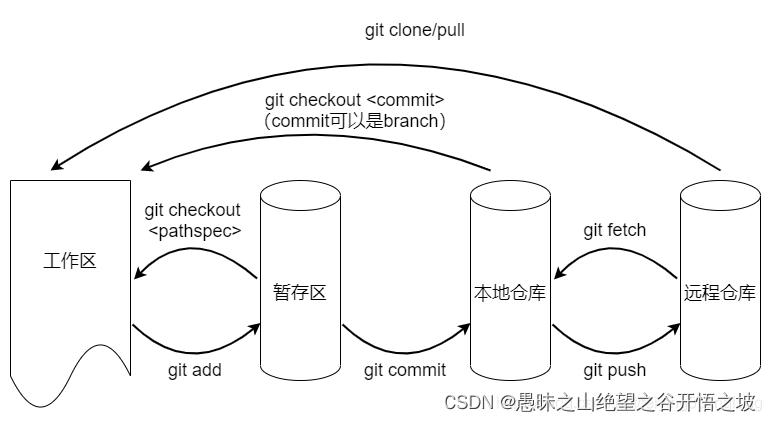 git<span style='color:red;'>常</span><span style='color:red;'>用</span><span style='color:red;'>指令</span>