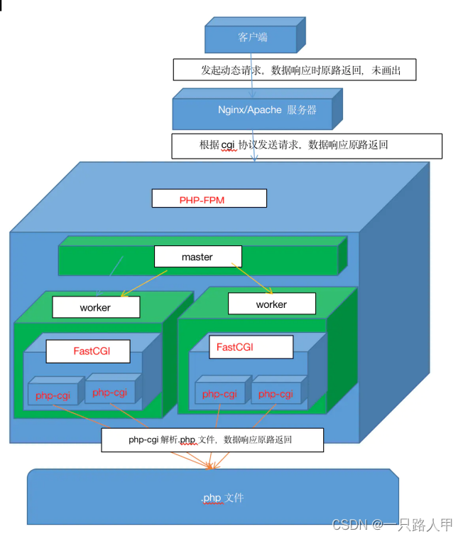 nginx,php-fpm