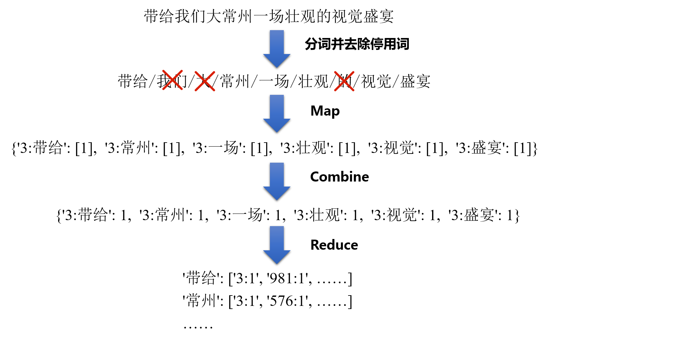 倒排<span style='color:red;'>索引</span><span style='color:red;'>的</span><span style='color:red;'>构建</span>与查询