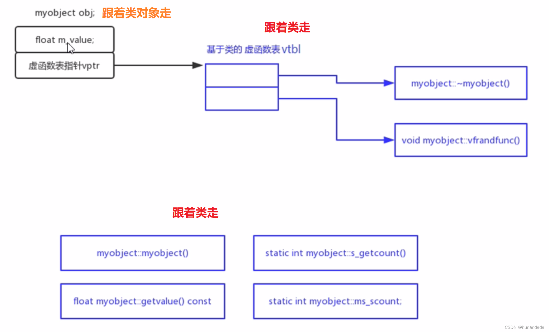 64 C++对象模型探索。类对象占用空间问题分析