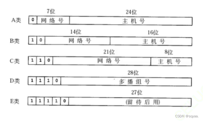 计算机网络——IP协议