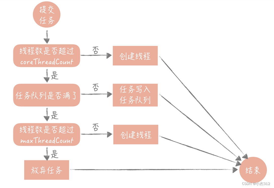 消息队列思想学习（以及池化思想延展）