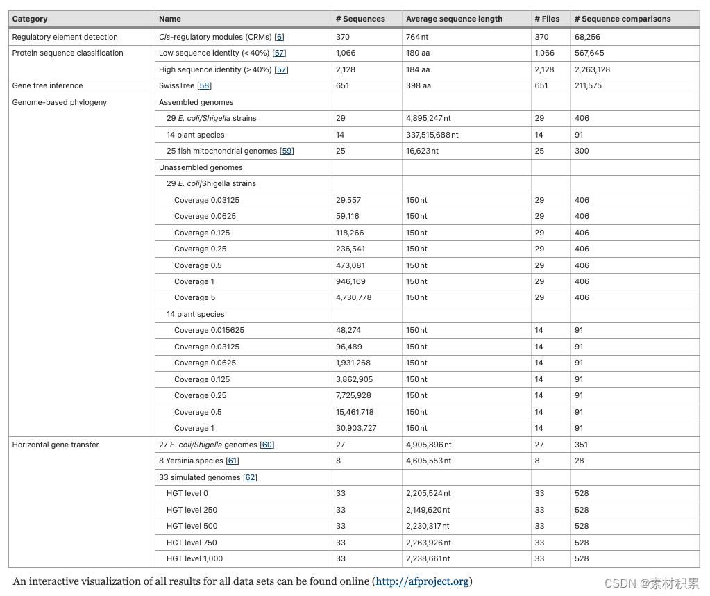 综述 2019-Genome Biology：非比对方法的benchmark