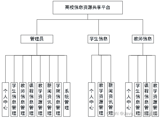 基于SSM+Jsp的高校信息资源共享平台