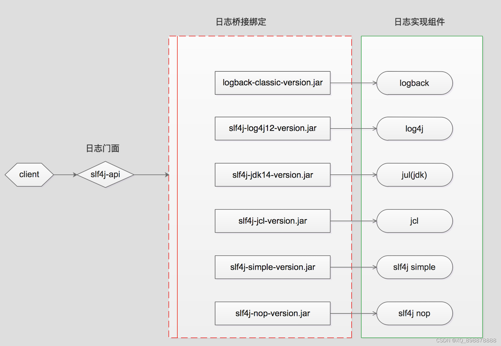 slf4j集成图