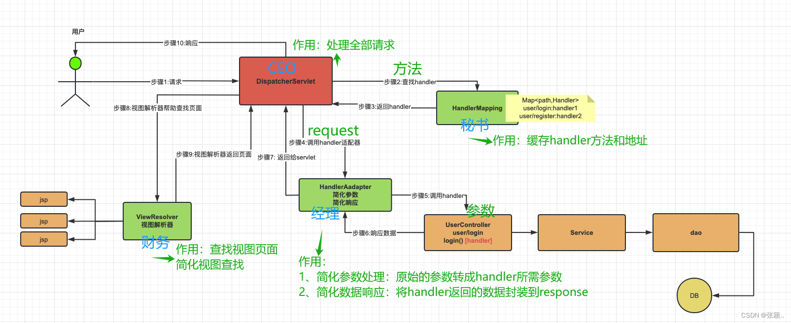 Spring框架系列之SpringMVC