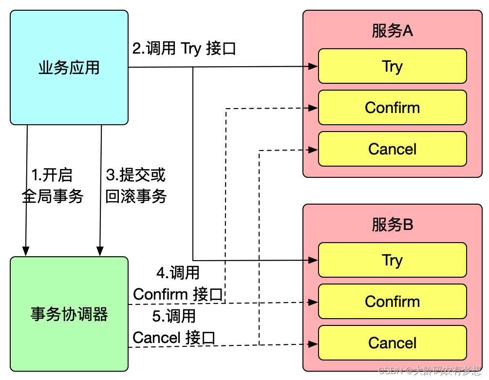 开源seata的分布式事务解决方案-XA、AT、TCC、SAGA哪个模式好