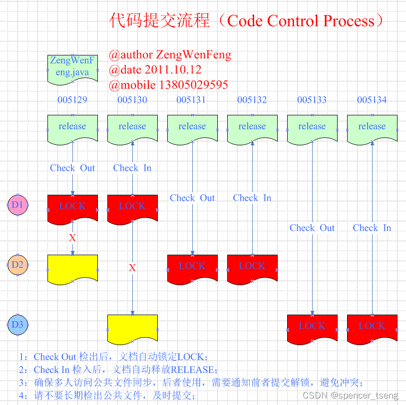 Code Control Process