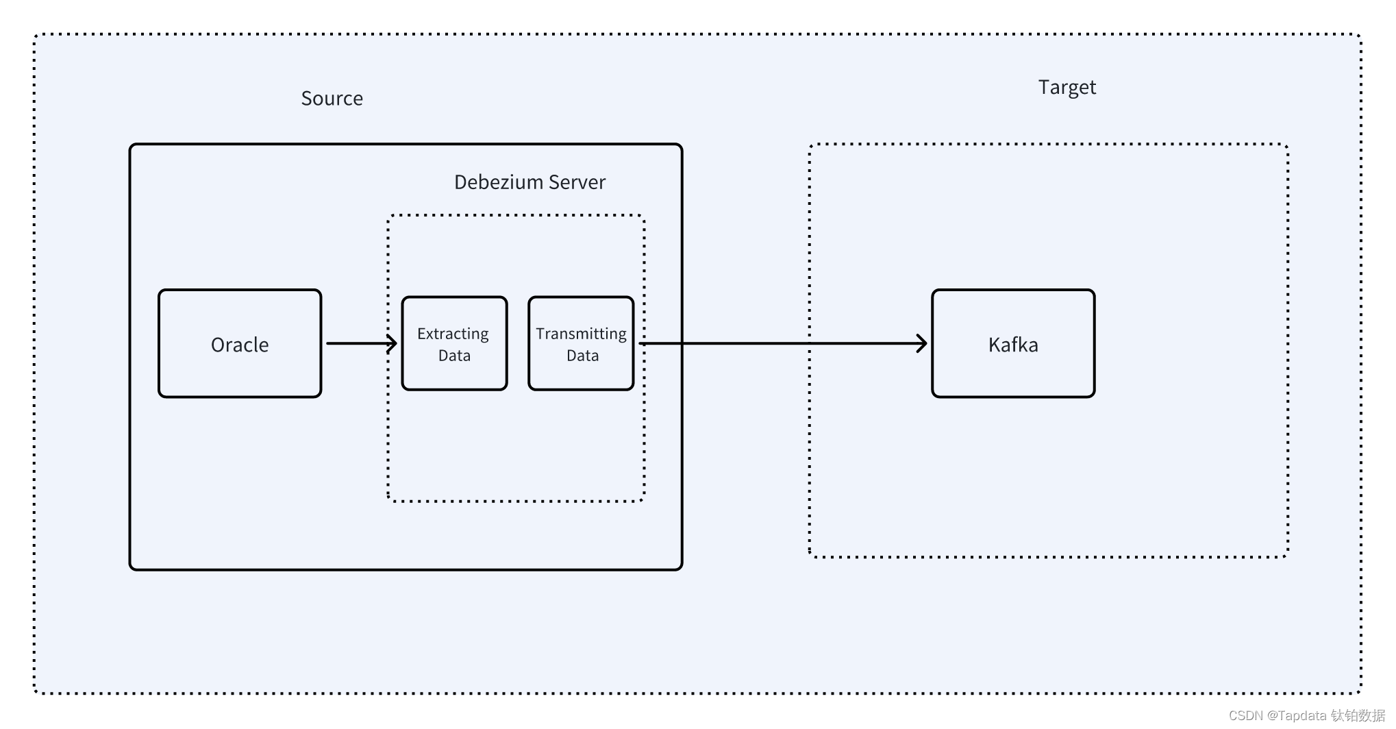 Debezium vs OGG vs Tapdata：如何实时同步 Oracle 数据到 Kafka 消息队列？