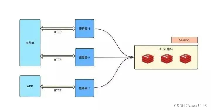 面试题：说说 Cookie、Session、Token、JWT？