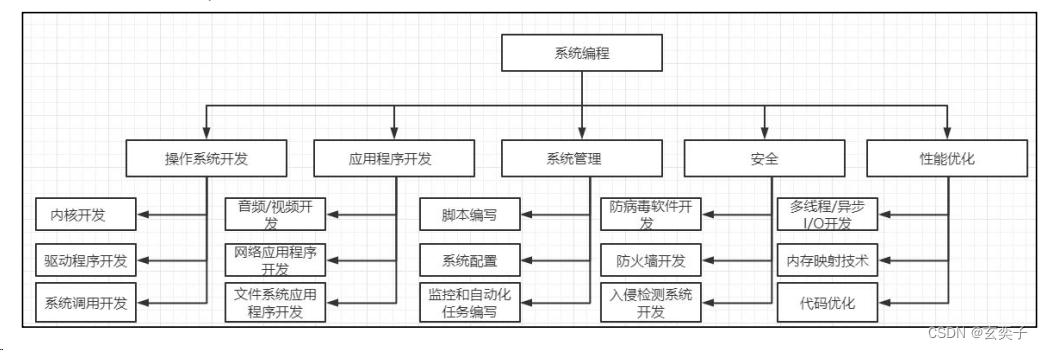 嵌入式学习之Linux系统编程篇笔记——系统编程初探