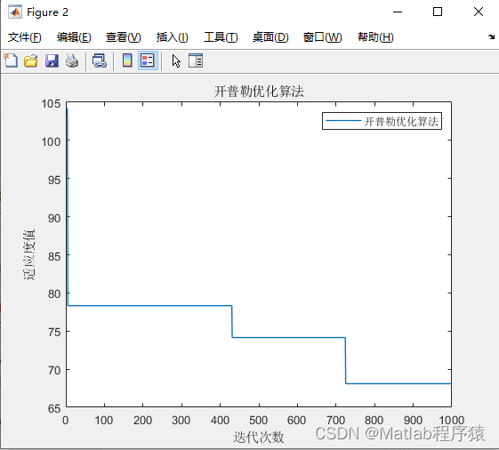 【MATLAB源码-第151期】基于matlab的开普勒化算法（KOA）无人机三维路径规划，输出做短路径图和适应度曲线。