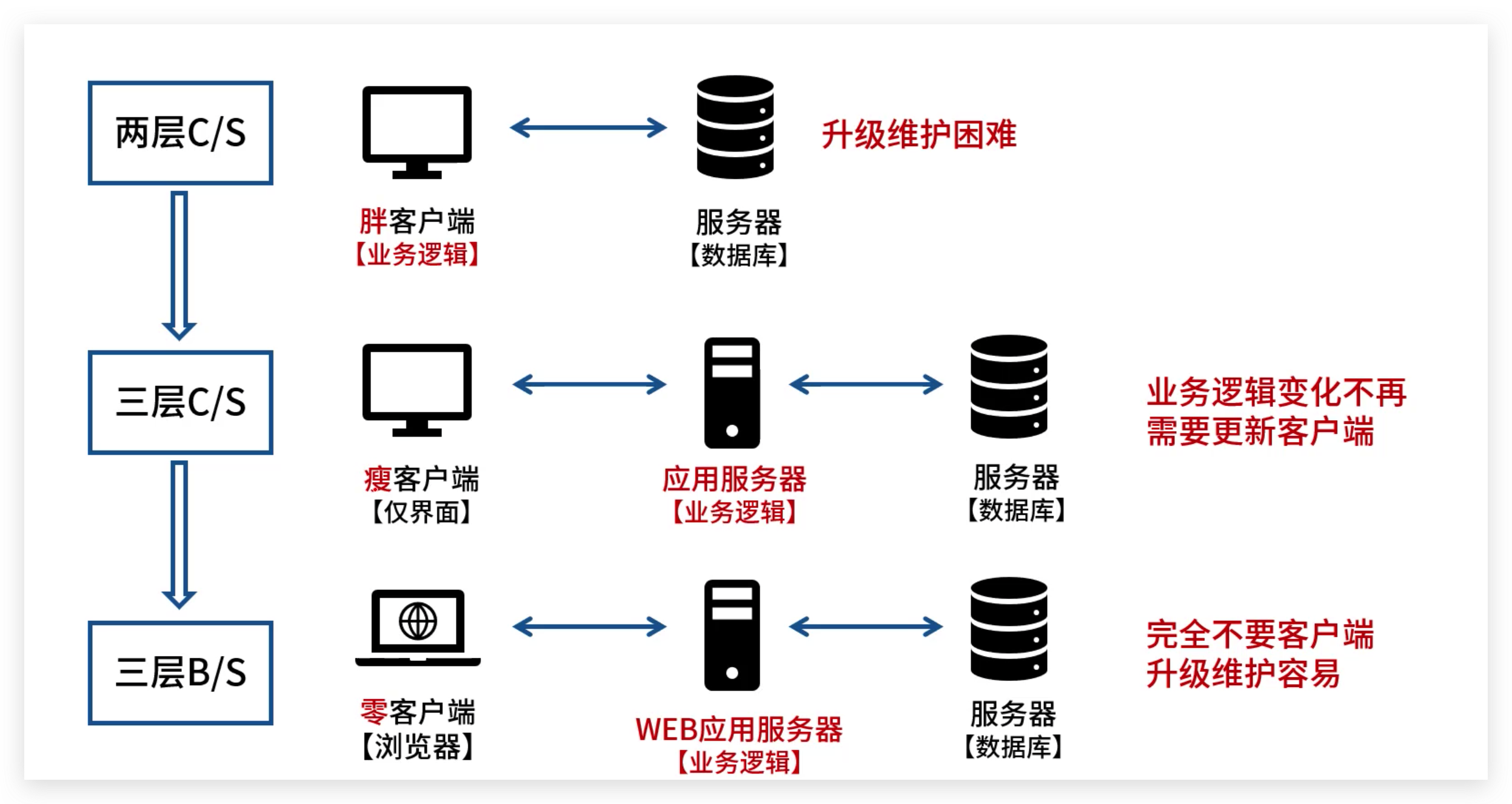 软考高级：CS 和 BS 架构