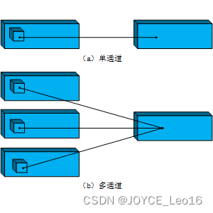 深度学习500问——Chapter05： 卷积神经网络（CNN）（1）