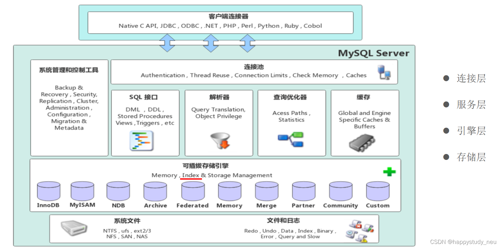 Mysql学习笔记系列（一）