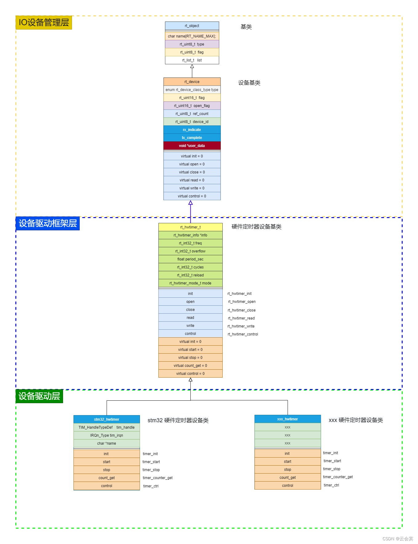 rtt的io设备框架面向对象学习-硬件定时器设备