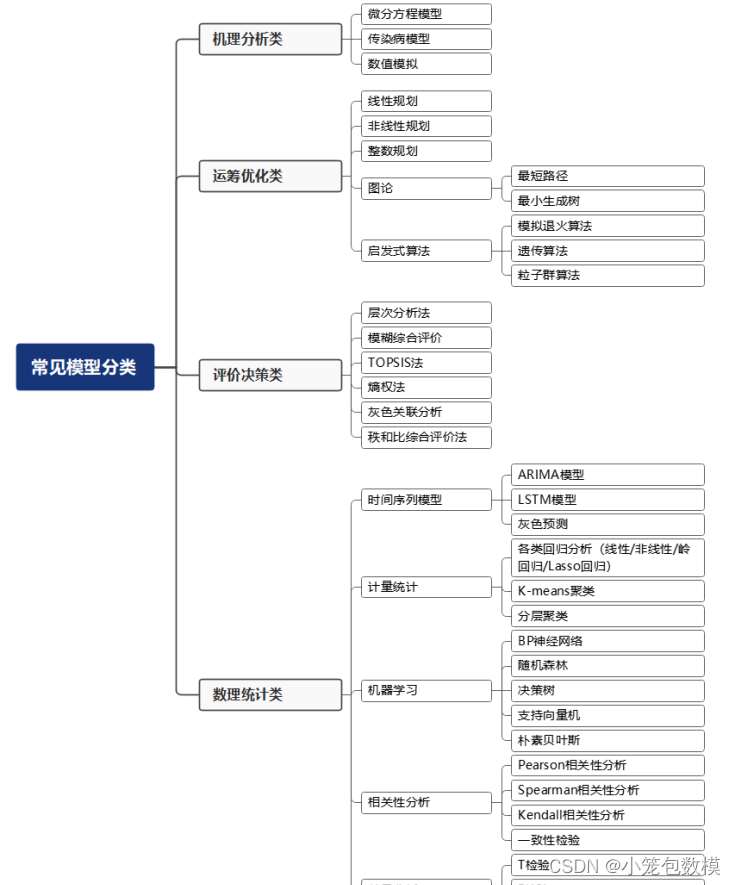 【全网首发】2024五一数学建模ABC题保奖思路（后续会更新）