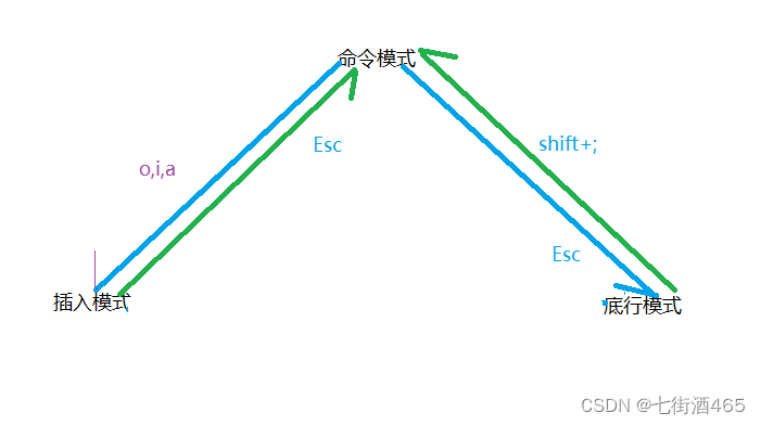 Linux<span style='color:red;'>下</span><span style='color:red;'>的</span>编辑器——<span style='color:red;'>Vim</span>