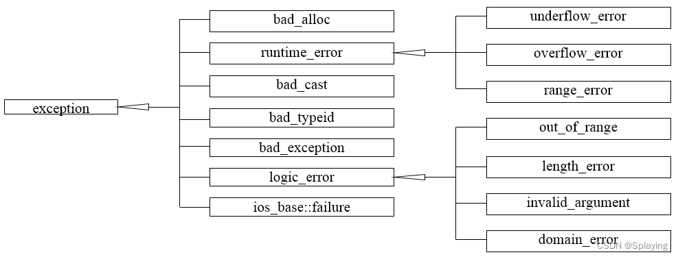 C++高级特性：异常概念与处理机制（十四）