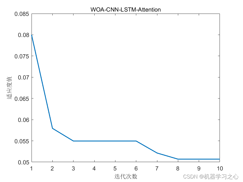 <span style='color:red;'>回归</span><span style='color:red;'>预测</span> | <span style='color:red;'>Matlab</span><span style='color:red;'>实现</span>WOA-<span style='color:red;'>CNN</span>-<span style='color:red;'>LSTM</span>-<span style='color:red;'>Attention</span>鲸鱼<span style='color:red;'>算法</span><span style='color:red;'>优化</span><span style='color:red;'>卷</span><span style='color:red;'>积</span><span style='color:red;'>长</span><span style='color:red;'>短期</span><span style='color:red;'>记忆</span><span style='color:red;'>网络</span><span style='color:red;'>注意力</span><span style='color:red;'>多</span><span style='color:red;'>变量</span><span style='color:red;'>回归</span><span style='color:red;'>预测</span>（<span style='color:red;'>SE</span><span style='color:red;'>注意力</span><span style='color:red;'>机制</span>）