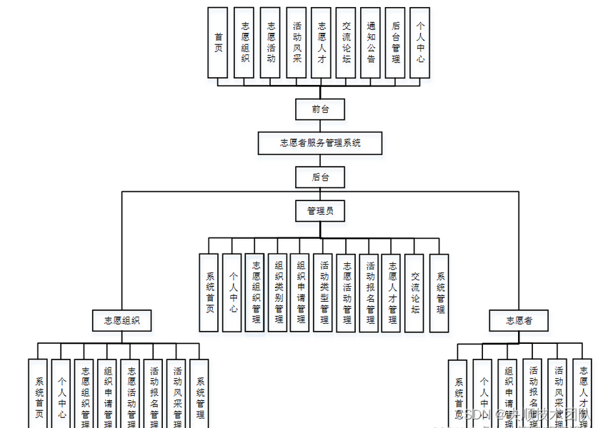 图 4-1系统功能结构图