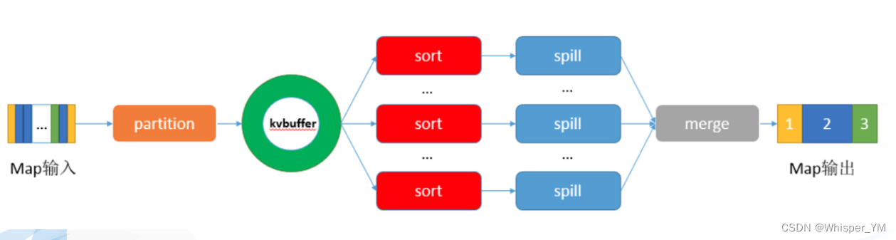 Mapreduce中<span style='color:red;'>的</span><span style='color:red;'>shuffle</span>