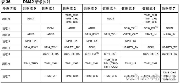 029 - STM32学习笔记 - ADC（三） 独立模式单通道DMA采集