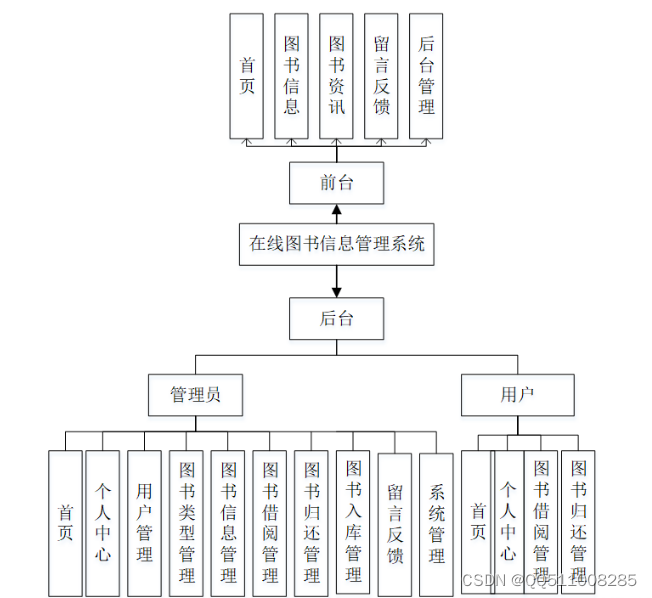 python在线图书馆信息管理系统flask-django-nodejs-php