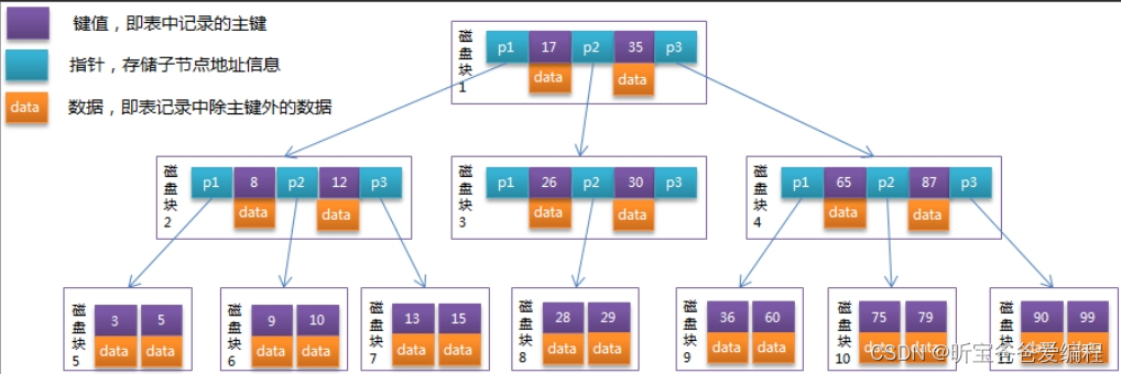【数据结构篇】数据结构中的 R 树和 B 树