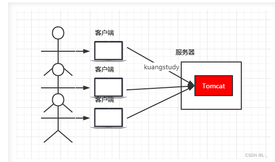 一台tomcat服务器处理请求