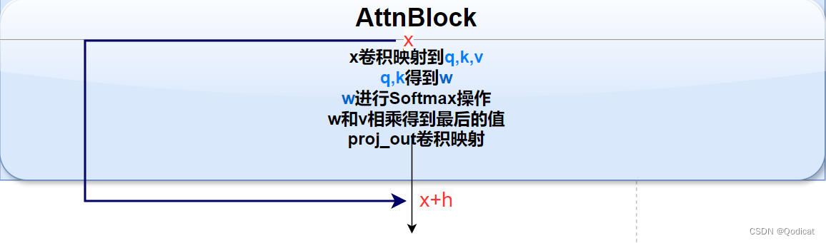 【前沿模型解析】潜在扩散模型 2-3 | 手撕感知图像压缩 基础块 自注意力块