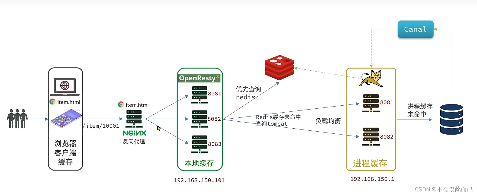 <span style='color:red;'>多级</span><span style='color:red;'>缓存</span>（nginx<span style='color:red;'>本地</span>缓存、JVM<span style='color:red;'>进程</span>缓存、<span style='color:red;'>redis</span><span style='color:red;'>缓存</span>）