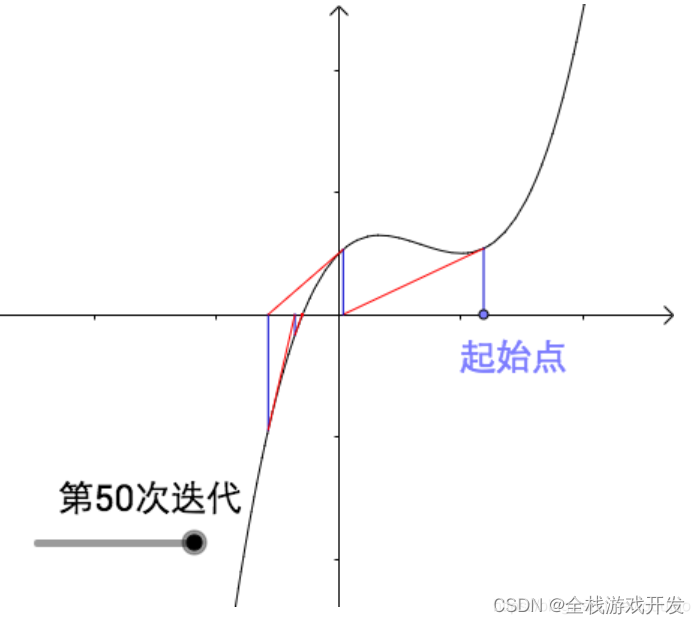 牛顿迭代法（求解整数的近似平方根）