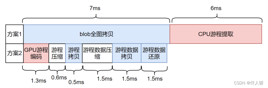 100%游程像素下（每行最多取500个游程）