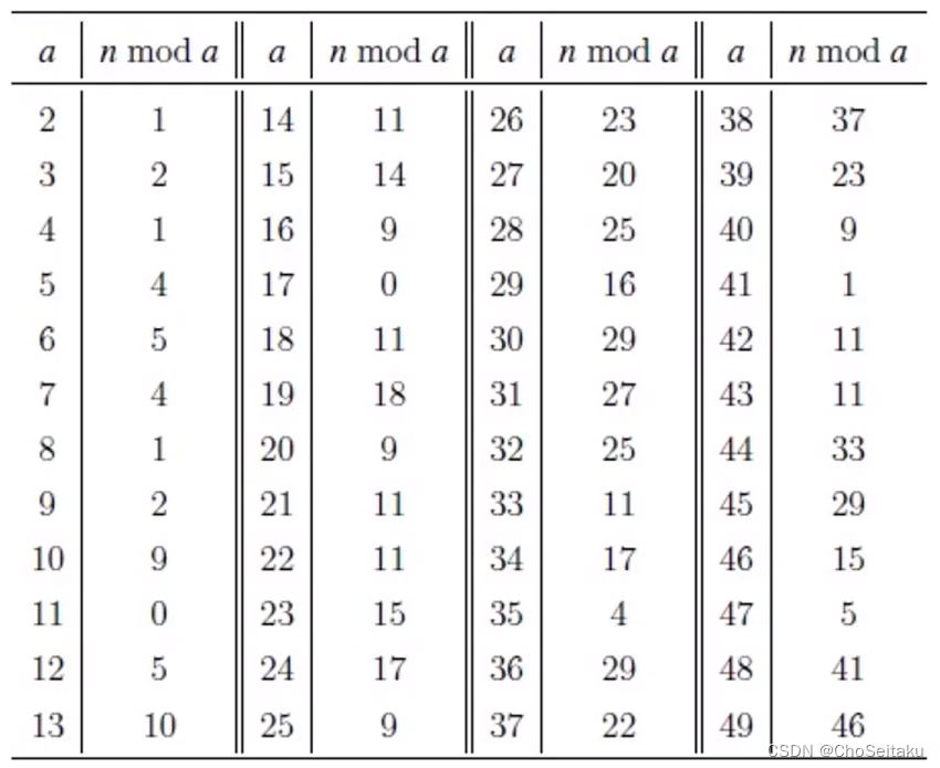 【No.20】蓝桥杯简单数论下|寻找整数|素数的判断|笨小猴|最大最小公倍数|素数筛|埃氏筛|欧氏线性筛|质数|分解质因子(C++)