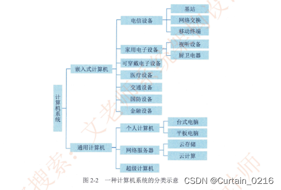 计算机分类