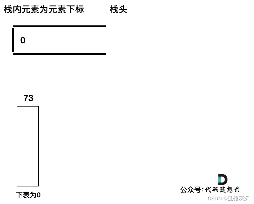 力扣 739. 每日温度 & 496.下一个更大元素 I