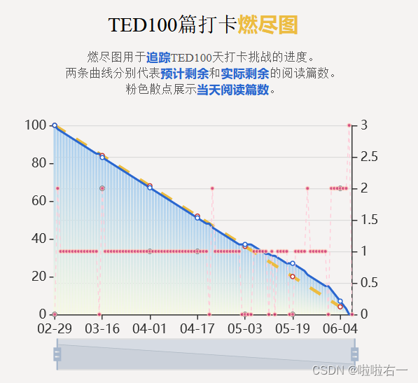 前端 | 燃尽图绘制