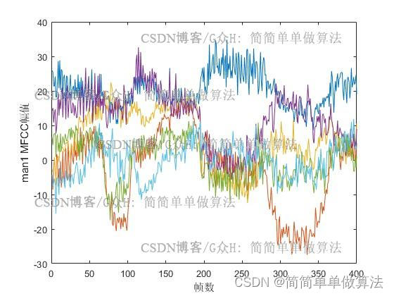 基于语音信号MFCC特征提取和GRNN神经网络的人员身份检测算法matlab仿真