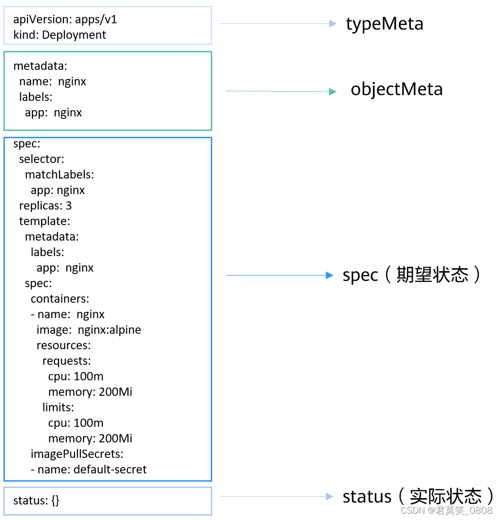 K<span style='color:red;'>8</span><span style='color:red;'>S</span>----<span style='color:red;'>YAML</span>