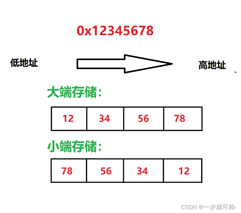 【<span style='color:red;'>C</span><span style='color:red;'>语言</span>】如何判断一个机器的<span style='color:red;'>大小</span><span style='color:red;'>端</span>