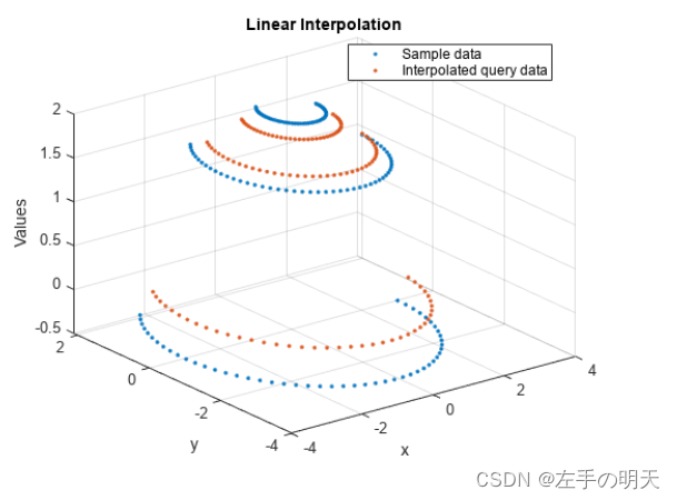 【Matlab<span style='color:red;'>函数</span>分析】<span style='color:red;'>对</span>二维或三维散点<span style='color:red;'>数据</span>插值<span style='color:red;'>函数</span>scatteredInterpolant