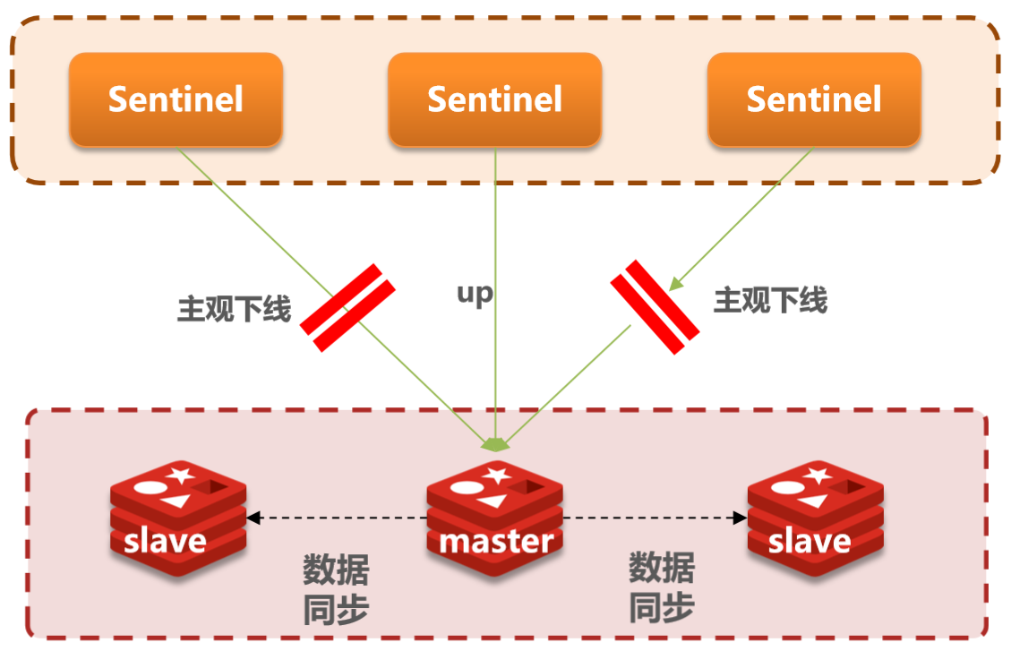 Redis的集群模式：主从  哨兵  分片集群