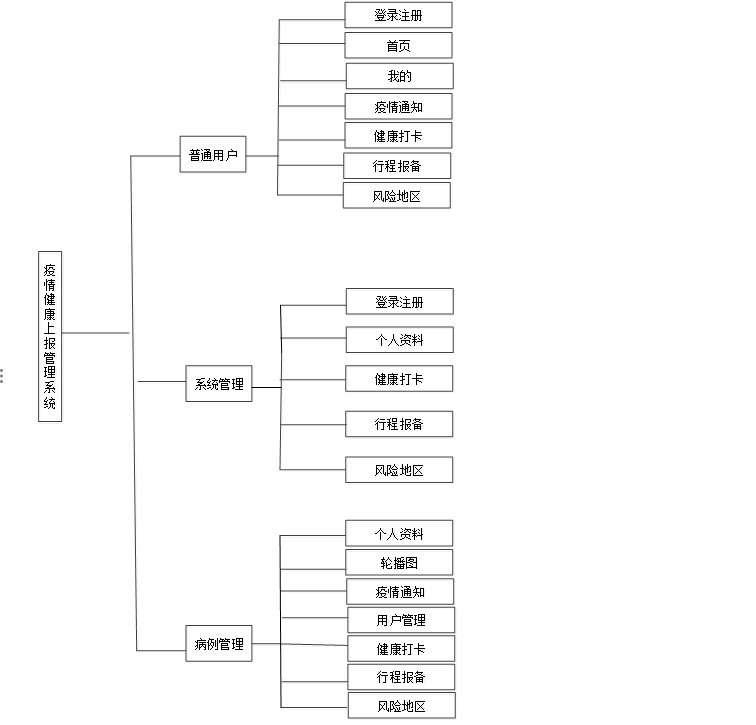 基于Java疫情健康上报管理系统设计和实现(源码+LW+部署讲解)