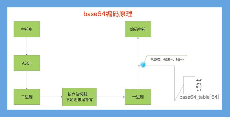 base64 编码详解