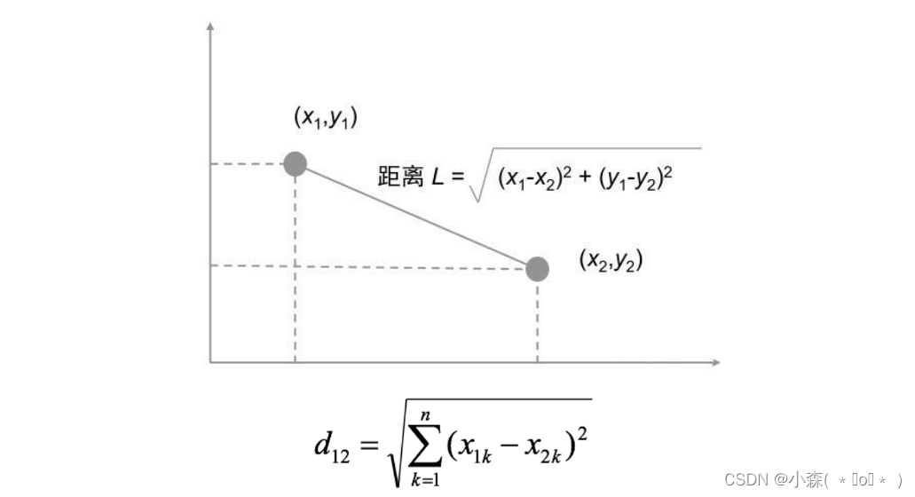 机器学习<span style='color:red;'>距离</span><span style='color:red;'>度量</span><span style='color:red;'>方法</span>