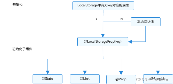 鸿蒙开发笔记(七):应用状态管理,LocalStorage及AppStorage的使用