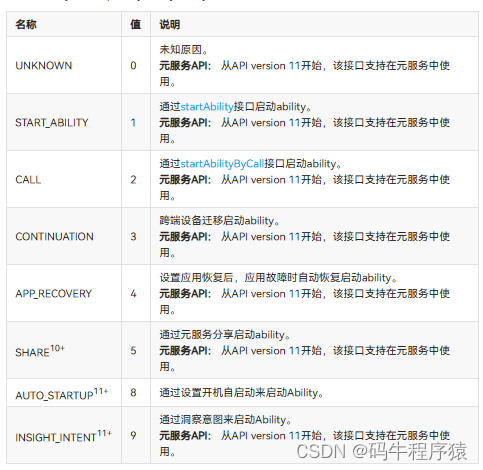 名称	值	说明
UNKNOWN	0	未知原因。
元服务API： 从API version 11开始，该接口支持在元服务中使用。
START_ABILITY	1	通过startAbility接口启动ability。
元服务API： 从API version 11开始，该接口支持在元服务中使用。
CALL	2	通过startAbilityByCall接口启动ability。
元服务API： 从API version 11开始，该接口支持在元服务中使用。
CONTINUATION	3	跨端设备迁移启动ability。
元服务API： 从API version 11开始，该接口支持在元服务中使用。
APP_RECOVERY	4	设置应用恢复后，应用故障时自动恢复启动ability。
元服务API： 从API version 11开始，该接口支持在元服务中使用。
SHARE10+	5	通过元服务分享启动ability。
元服务API： 从API version 11开始，该接口支持在元服务中使用。
AUTO_STARTUP11+	8	通过设置开机自启动来启动Ability。
INSIGHT_INTENT11+	9	通过洞察意图来启动Ability。
元服务API： 从API version 11开始，该接口支持在元服务中使用。